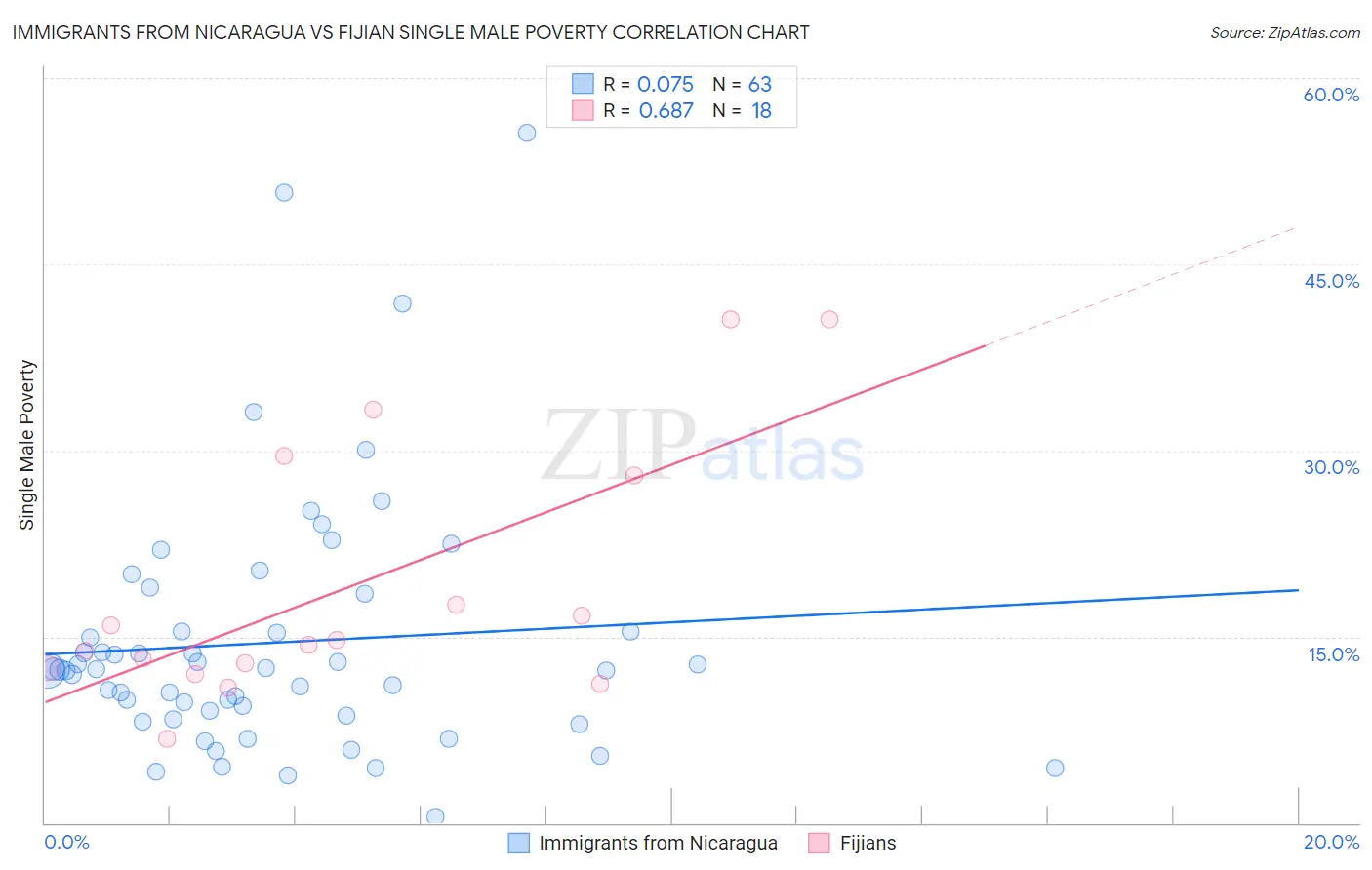 Immigrants from Nicaragua vs Fijian Single Male Poverty