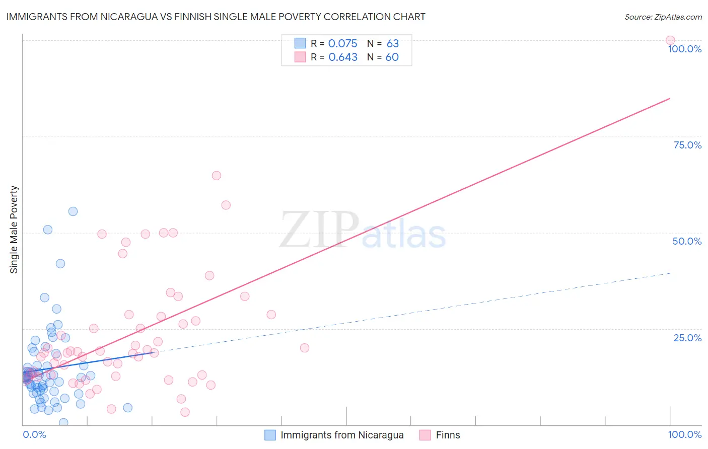Immigrants from Nicaragua vs Finnish Single Male Poverty
