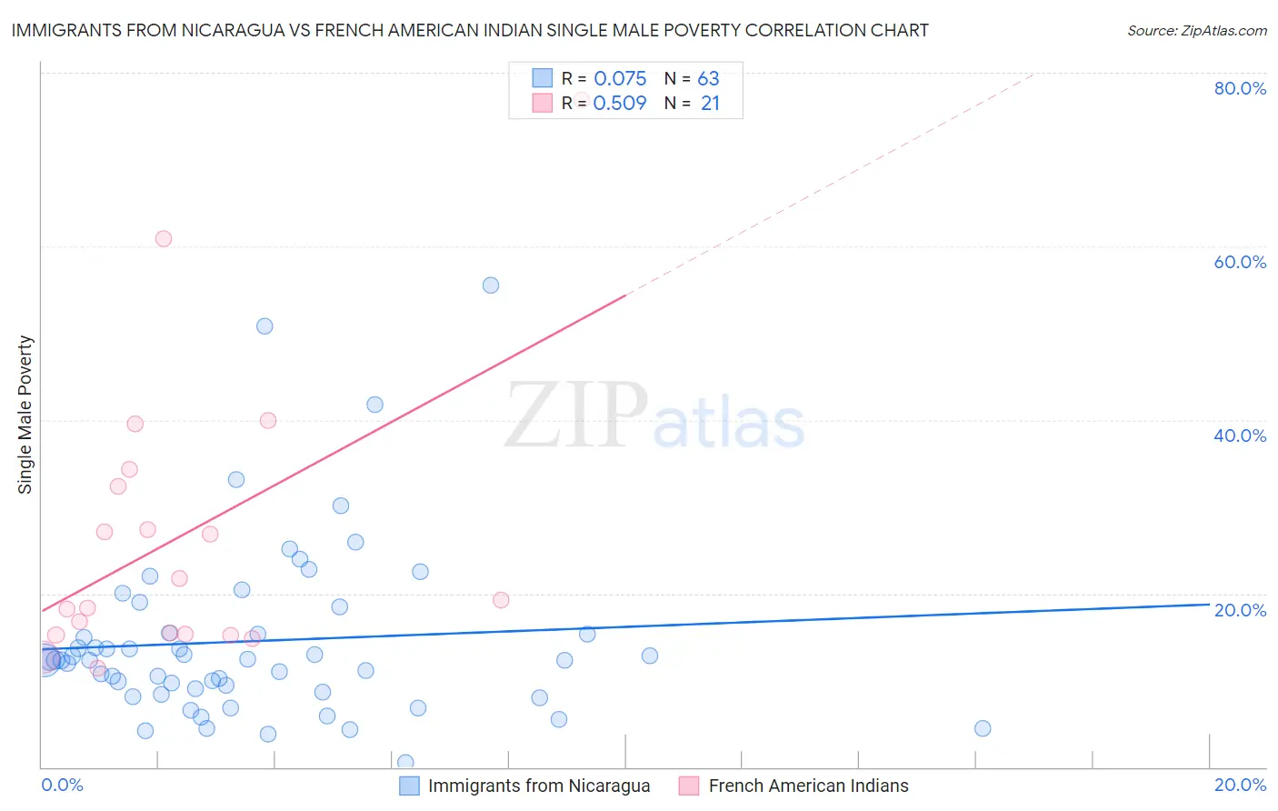 Immigrants from Nicaragua vs French American Indian Single Male Poverty