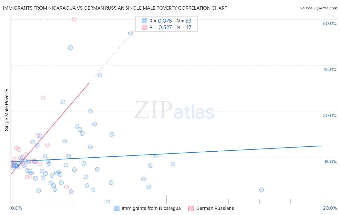Immigrants from Nicaragua vs German Russian Single Male Poverty