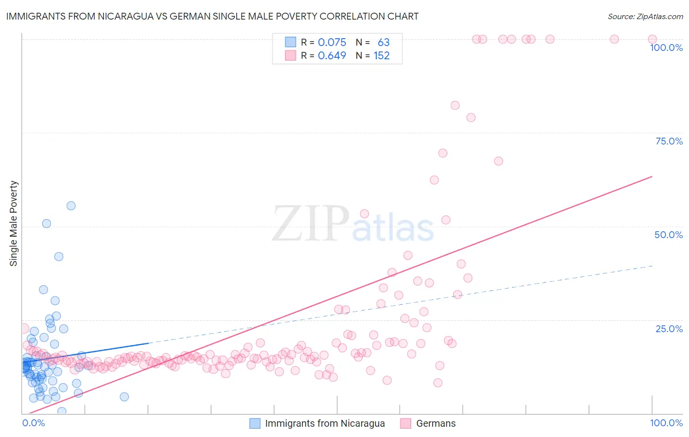 Immigrants from Nicaragua vs German Single Male Poverty