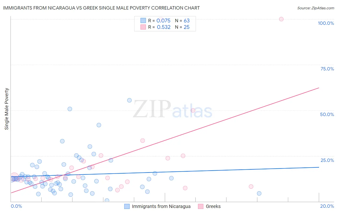 Immigrants from Nicaragua vs Greek Single Male Poverty