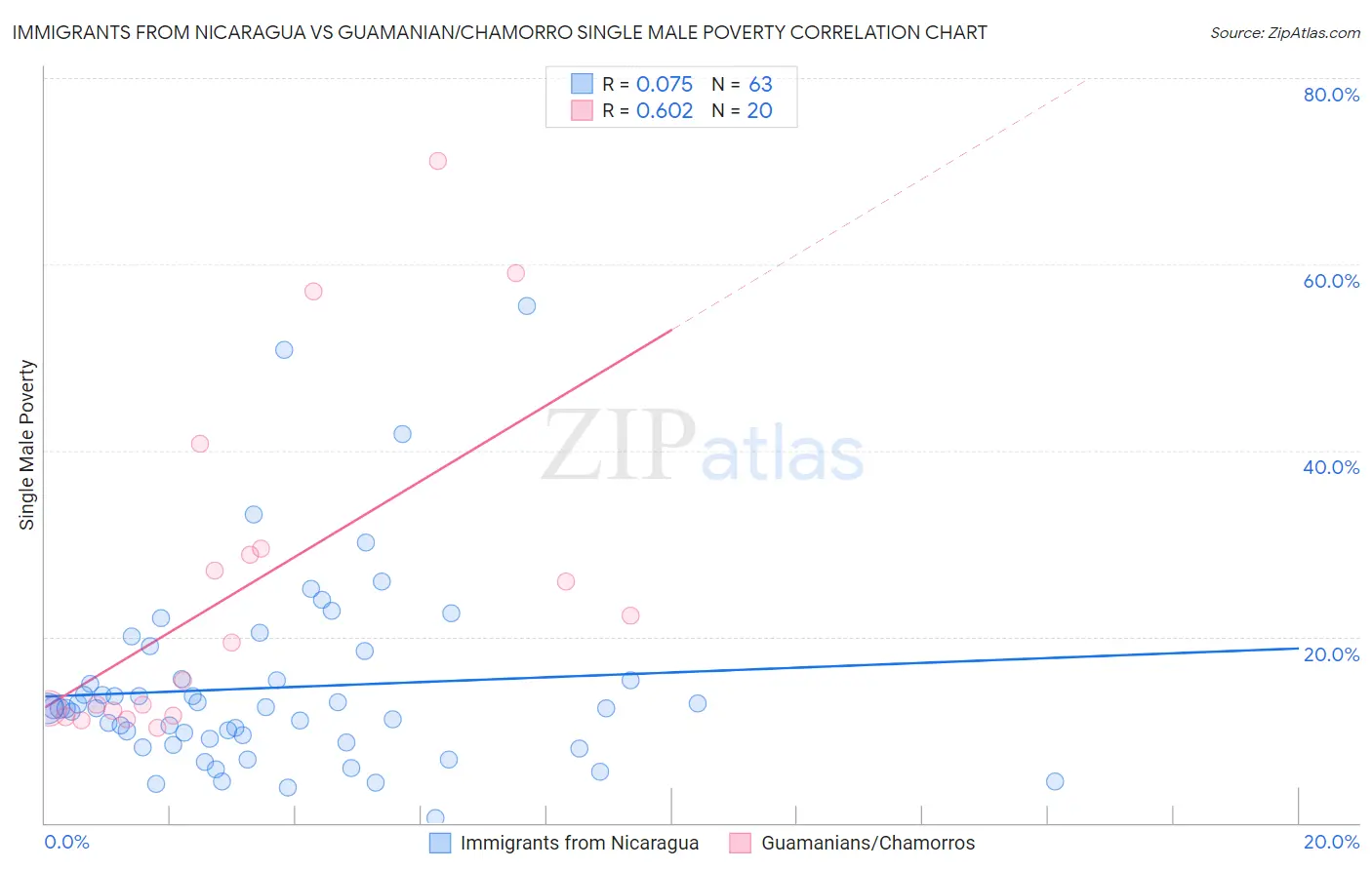 Immigrants from Nicaragua vs Guamanian/Chamorro Single Male Poverty