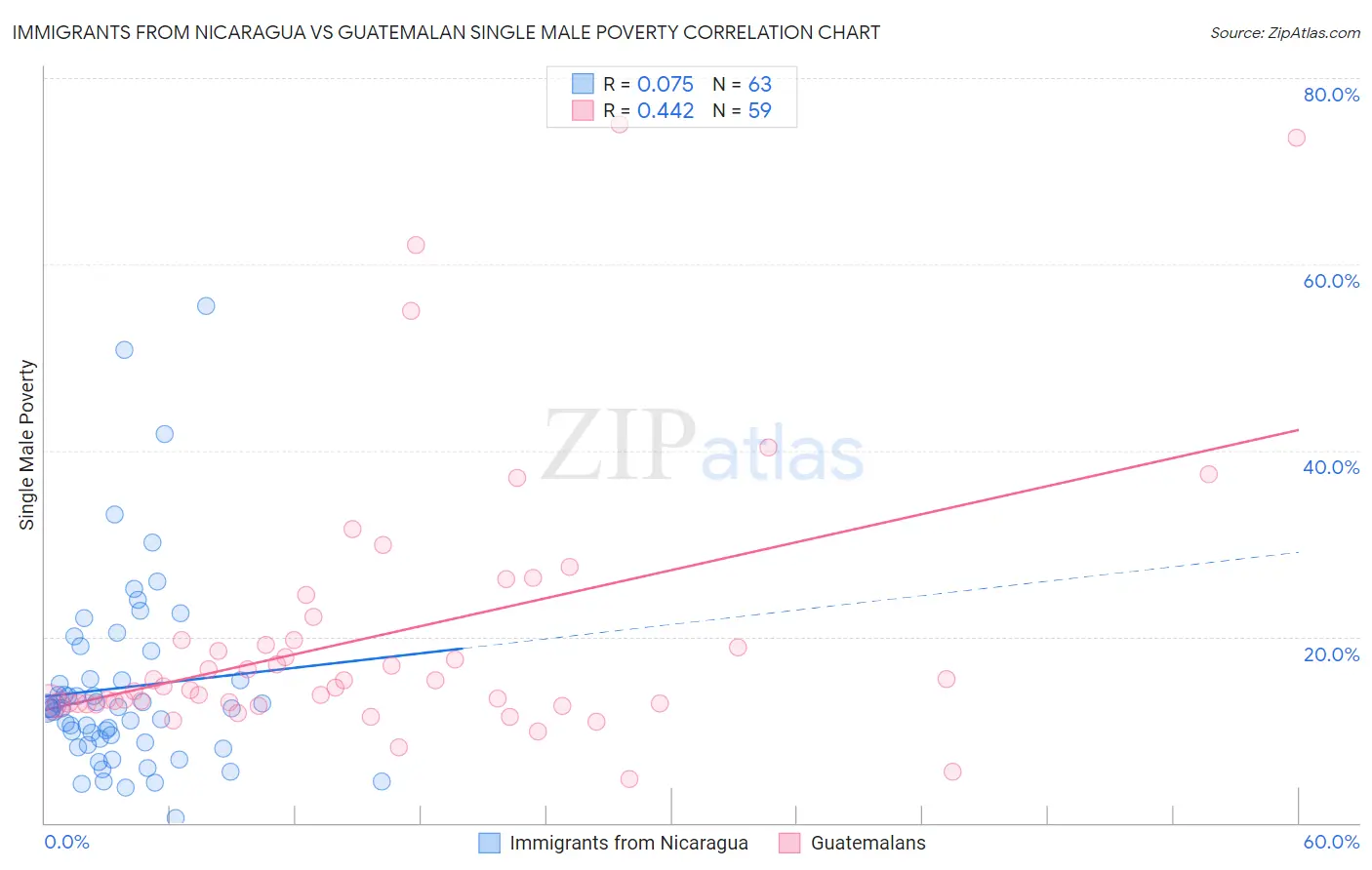 Immigrants from Nicaragua vs Guatemalan Single Male Poverty