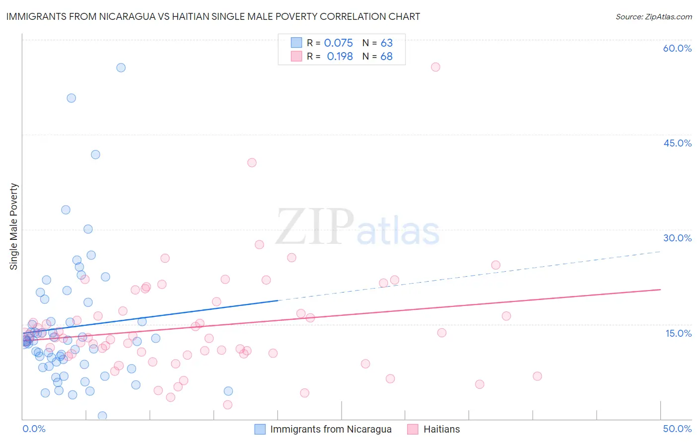 Immigrants from Nicaragua vs Haitian Single Male Poverty