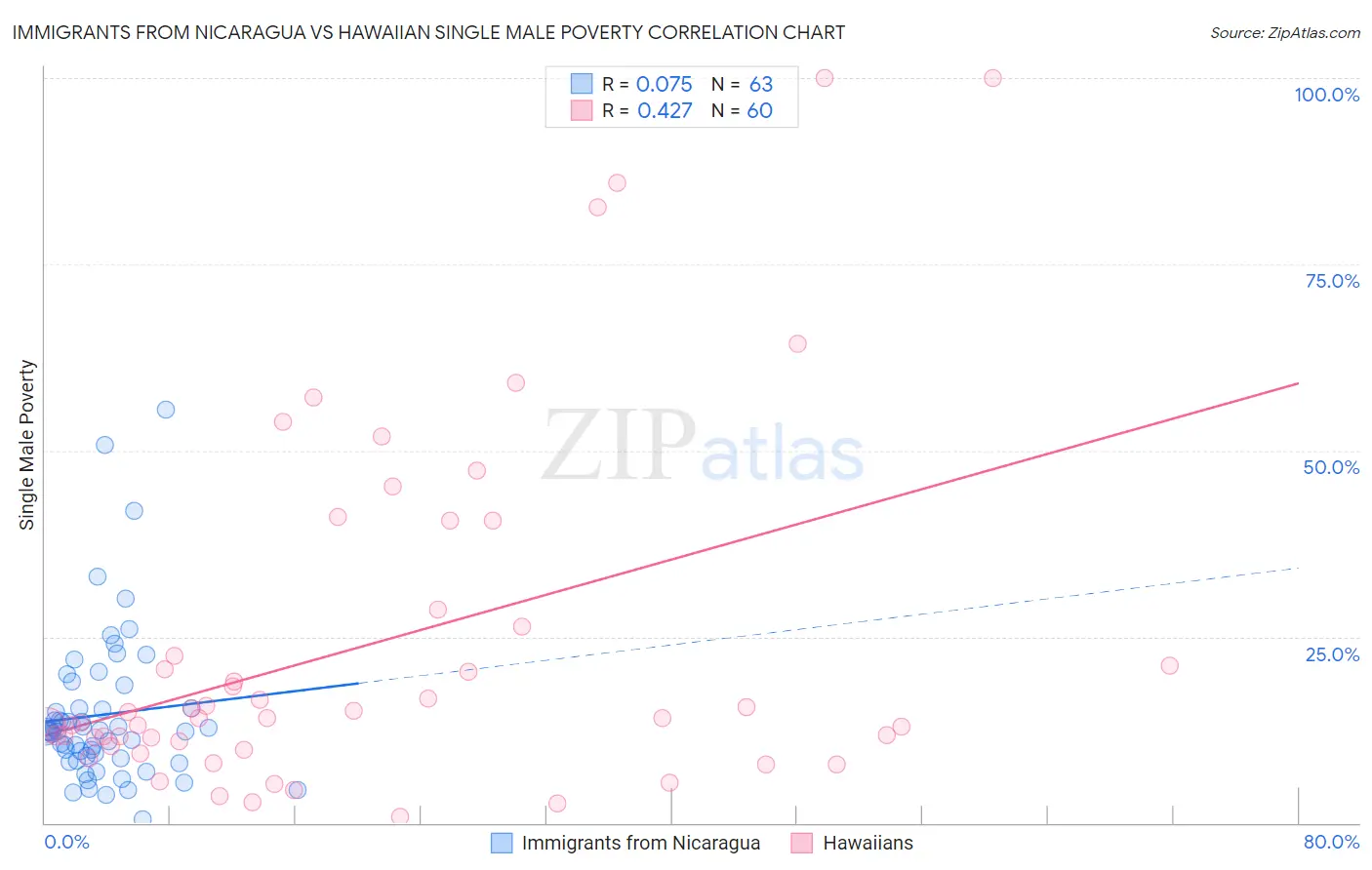 Immigrants from Nicaragua vs Hawaiian Single Male Poverty