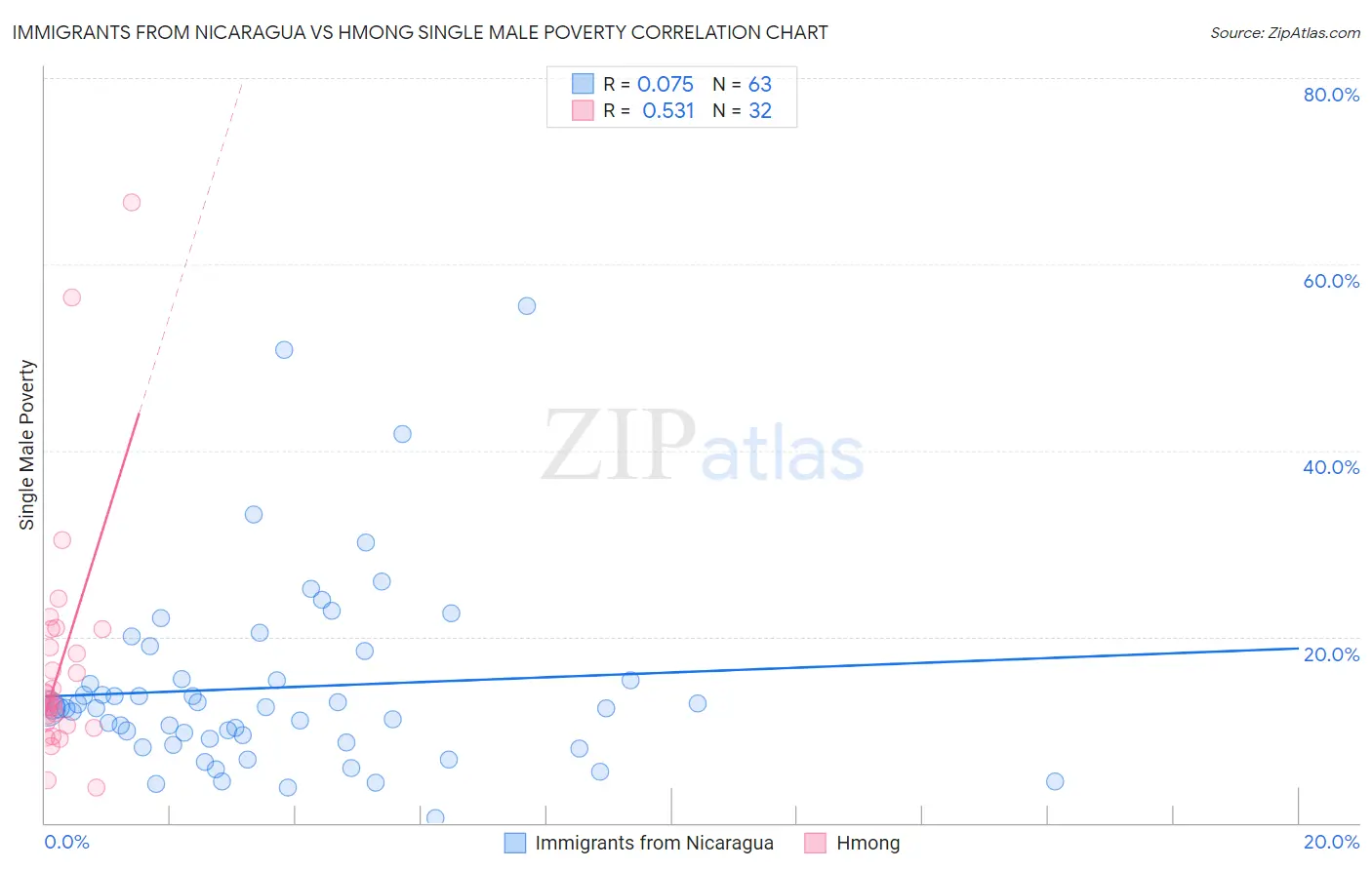 Immigrants from Nicaragua vs Hmong Single Male Poverty