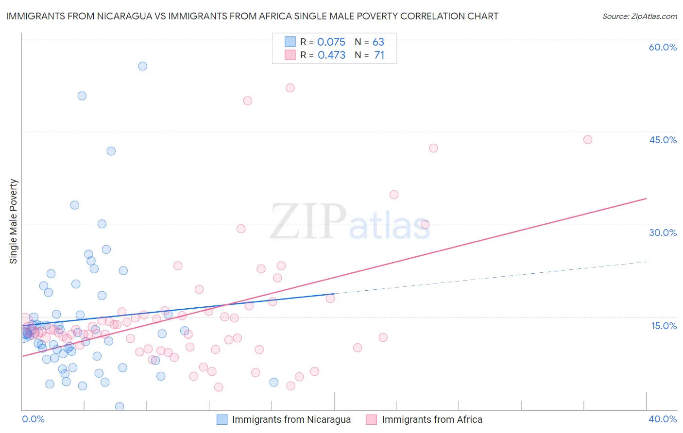 Immigrants from Nicaragua vs Immigrants from Africa Single Male Poverty