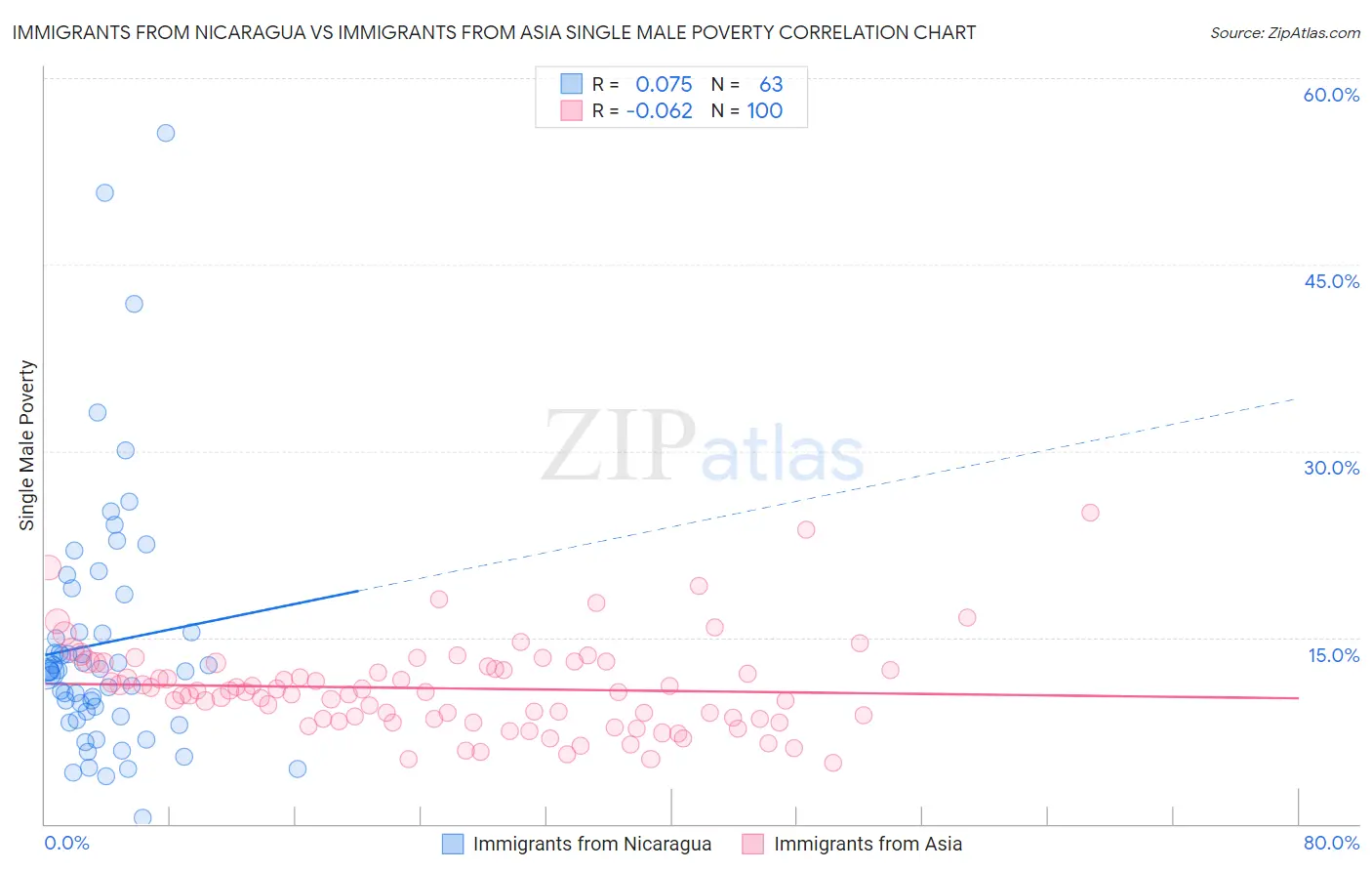 Immigrants from Nicaragua vs Immigrants from Asia Single Male Poverty