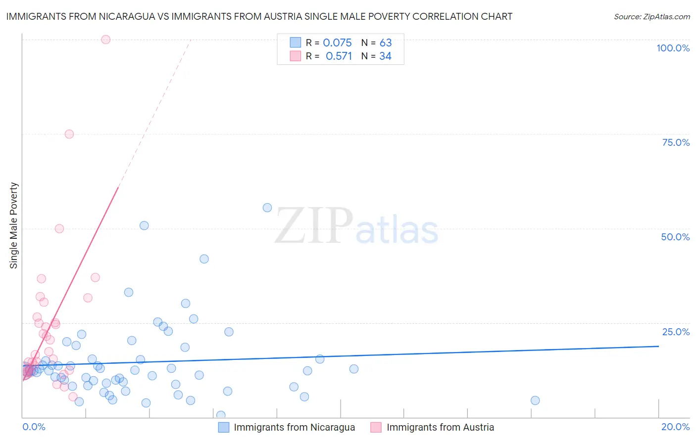 Immigrants from Nicaragua vs Immigrants from Austria Single Male Poverty
