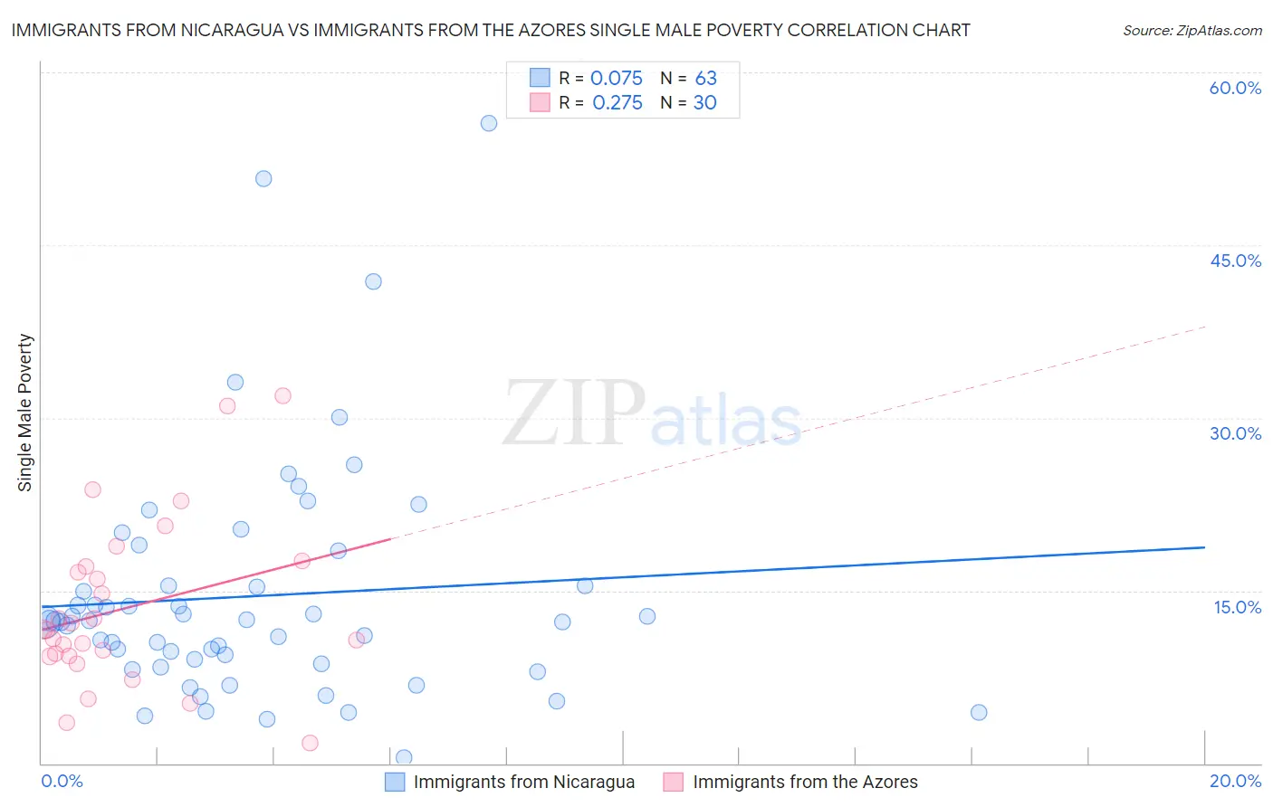 Immigrants from Nicaragua vs Immigrants from the Azores Single Male Poverty