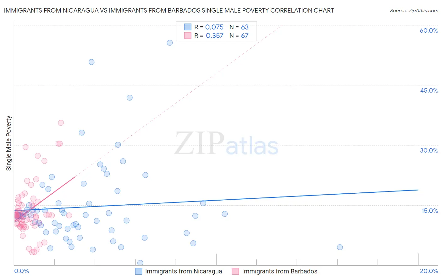 Immigrants from Nicaragua vs Immigrants from Barbados Single Male Poverty