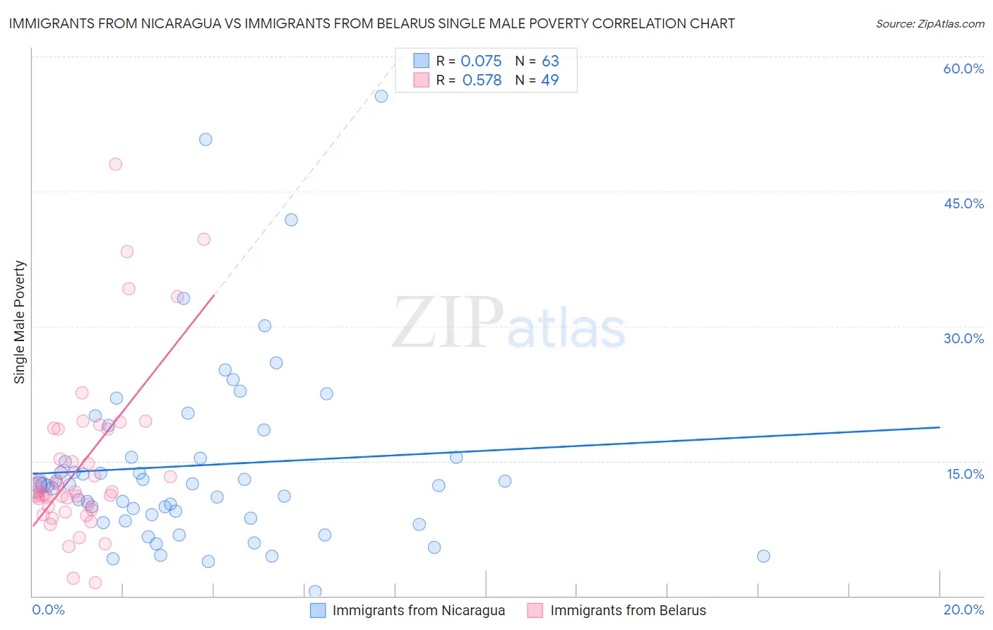 Immigrants from Nicaragua vs Immigrants from Belarus Single Male Poverty