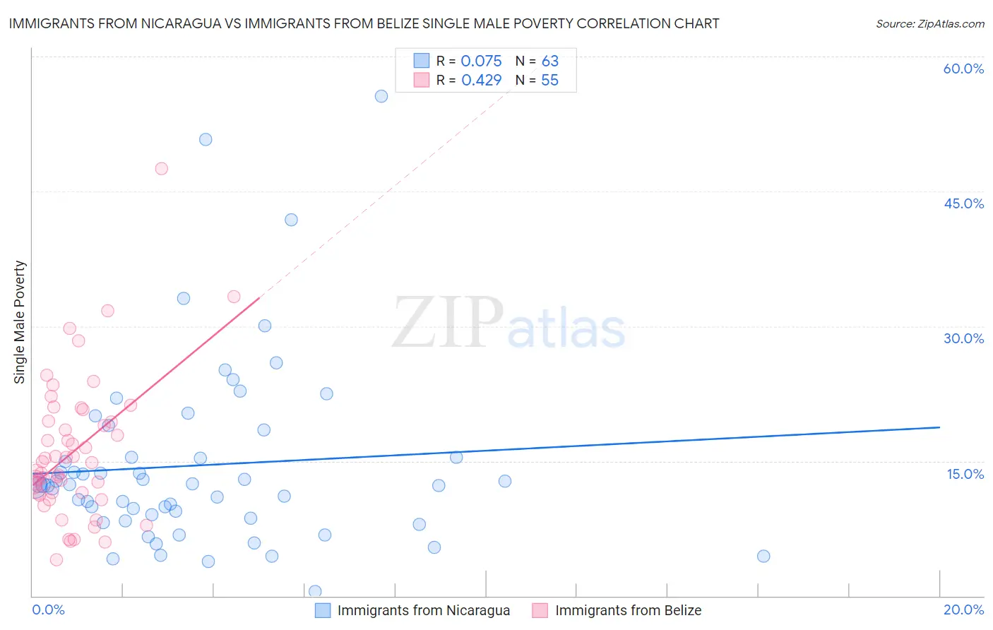 Immigrants from Nicaragua vs Immigrants from Belize Single Male Poverty