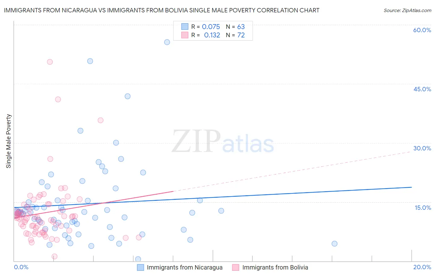 Immigrants from Nicaragua vs Immigrants from Bolivia Single Male Poverty