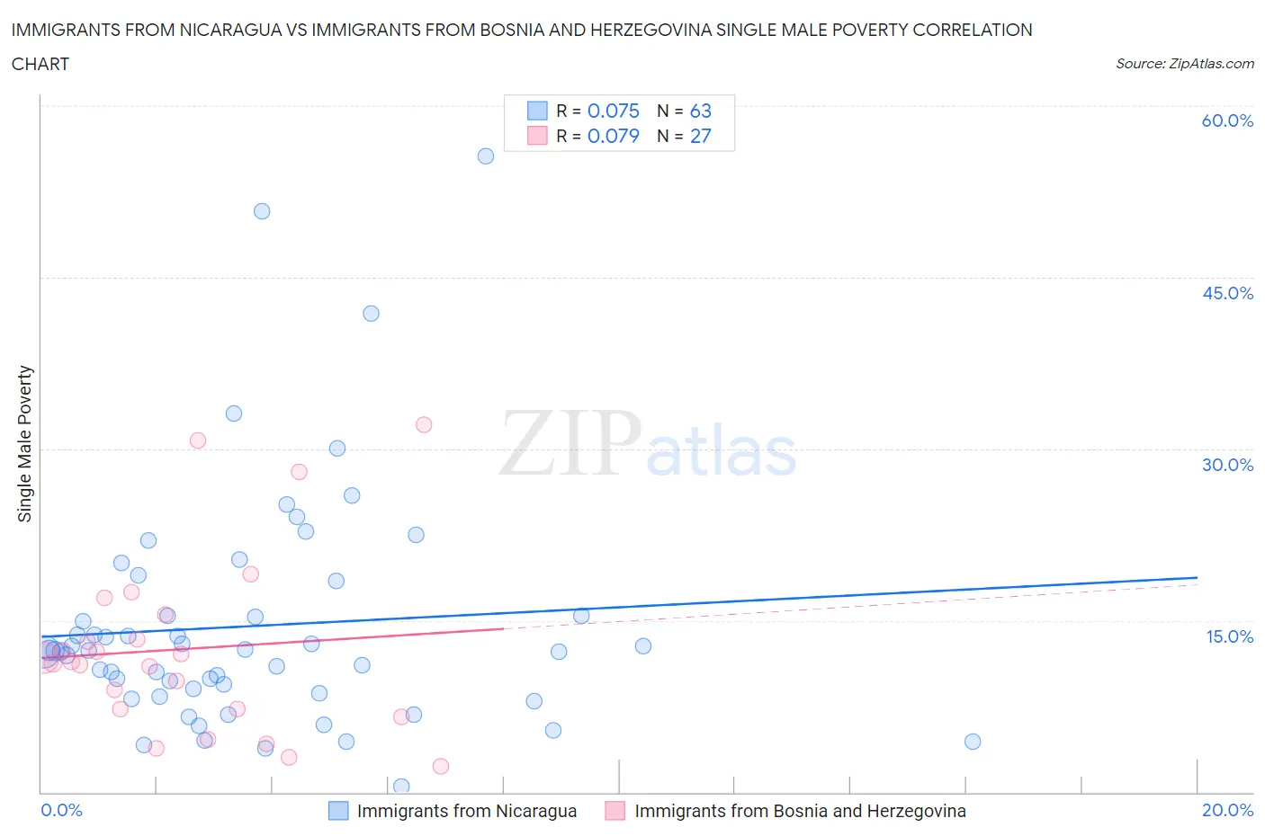 Immigrants from Nicaragua vs Immigrants from Bosnia and Herzegovina Single Male Poverty