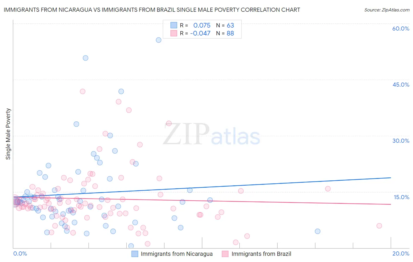 Immigrants from Nicaragua vs Immigrants from Brazil Single Male Poverty