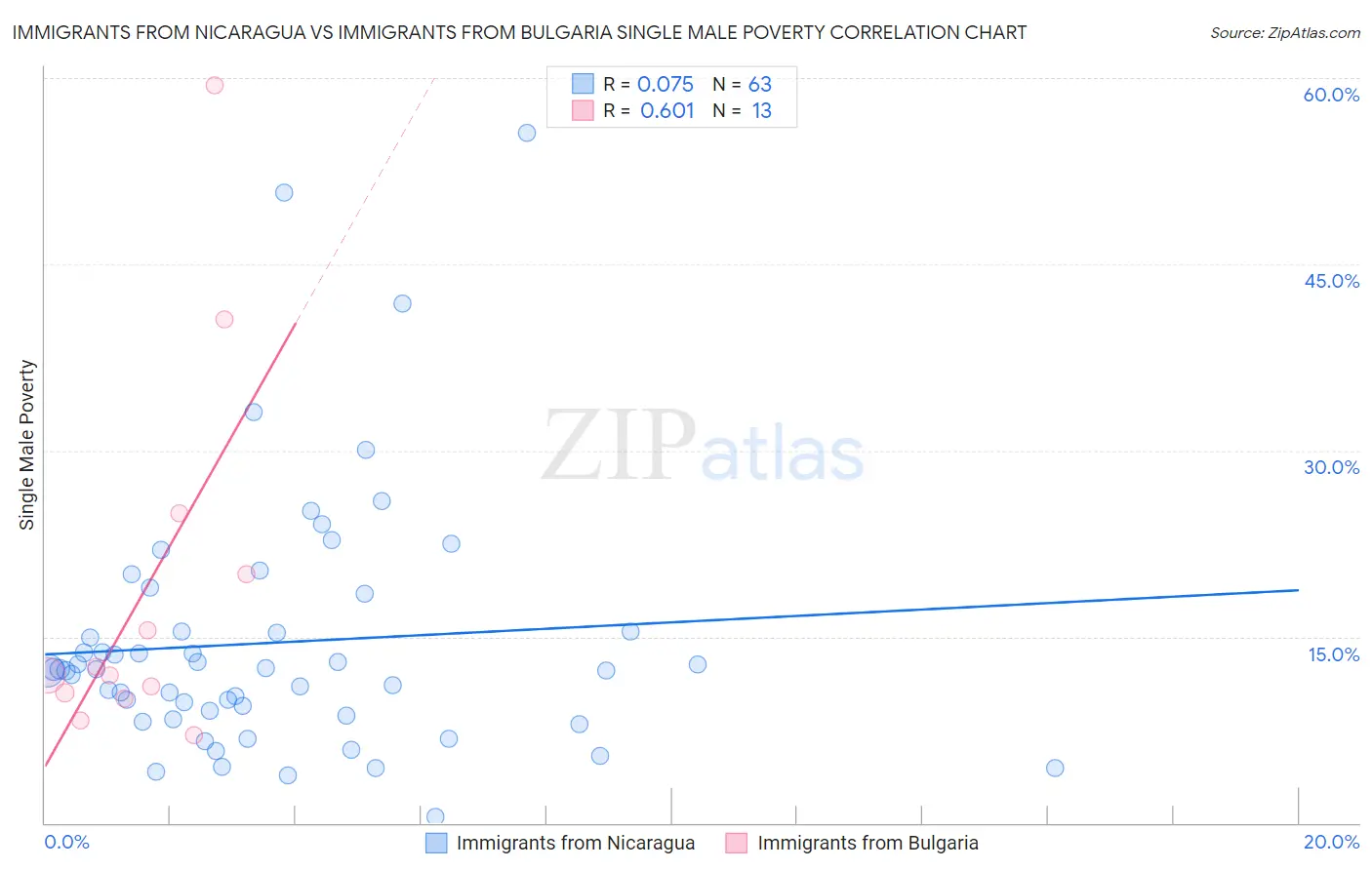 Immigrants from Nicaragua vs Immigrants from Bulgaria Single Male Poverty