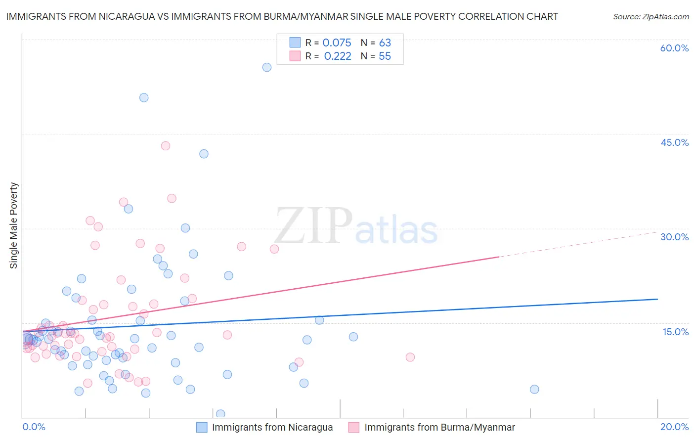 Immigrants from Nicaragua vs Immigrants from Burma/Myanmar Single Male Poverty