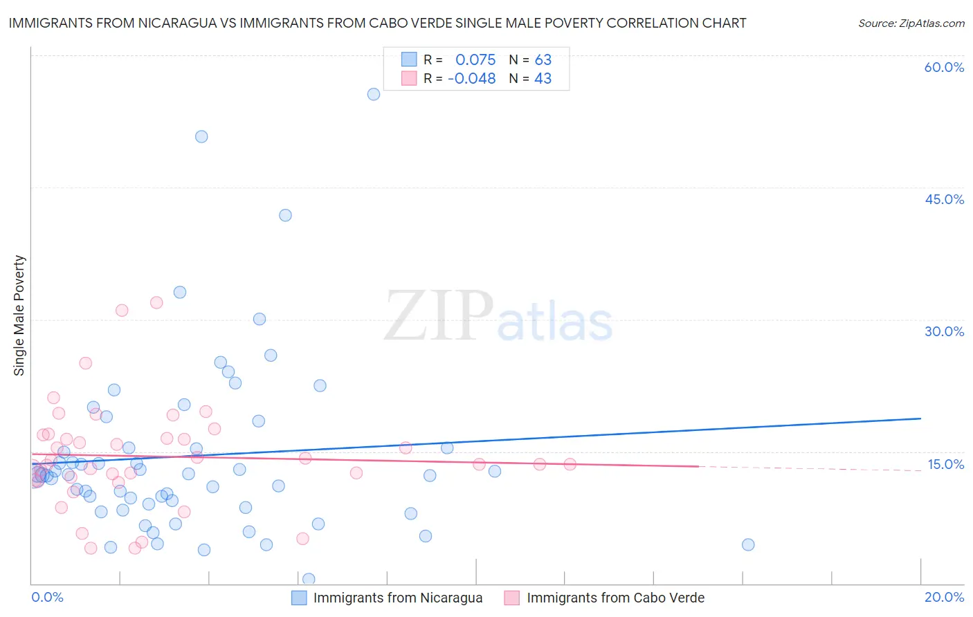 Immigrants from Nicaragua vs Immigrants from Cabo Verde Single Male Poverty