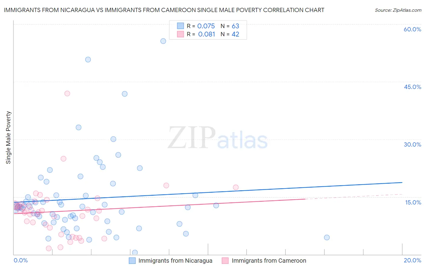 Immigrants from Nicaragua vs Immigrants from Cameroon Single Male Poverty