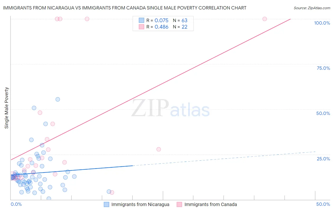 Immigrants from Nicaragua vs Immigrants from Canada Single Male Poverty