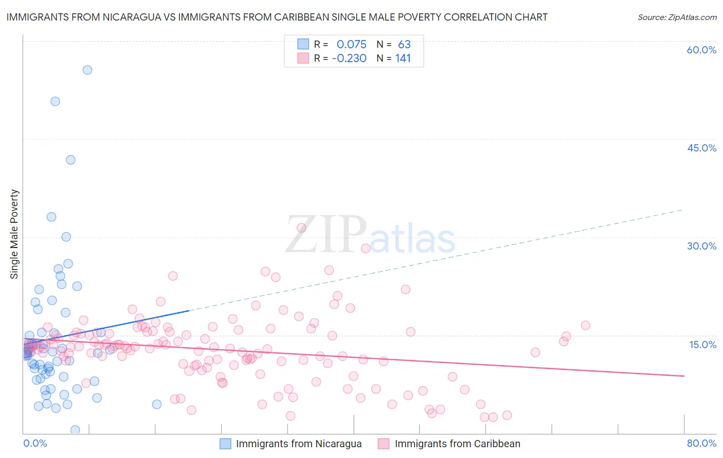 Immigrants from Nicaragua vs Immigrants from Caribbean Single Male Poverty