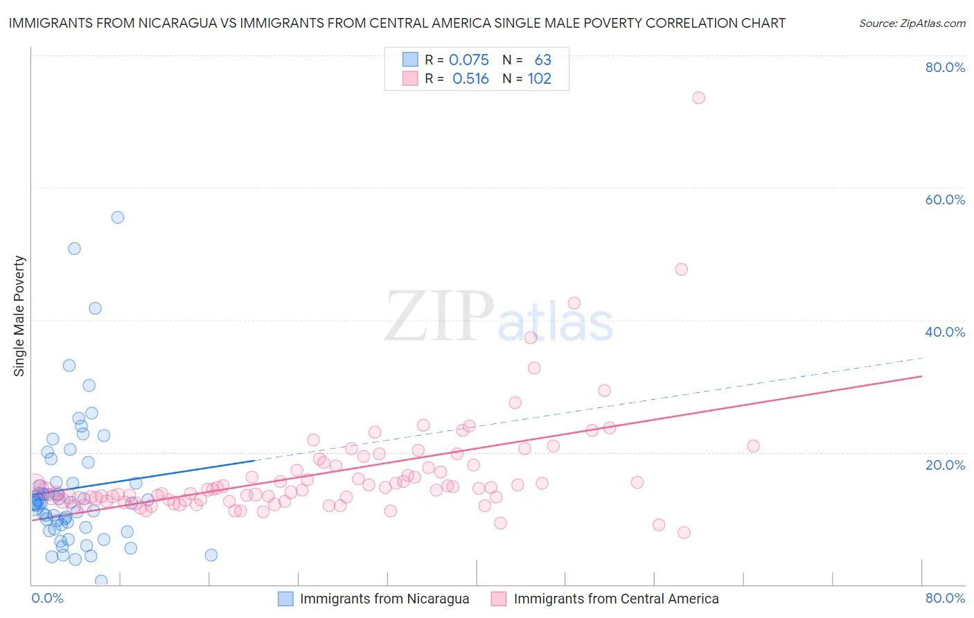 Immigrants from Nicaragua vs Immigrants from Central America Single Male Poverty