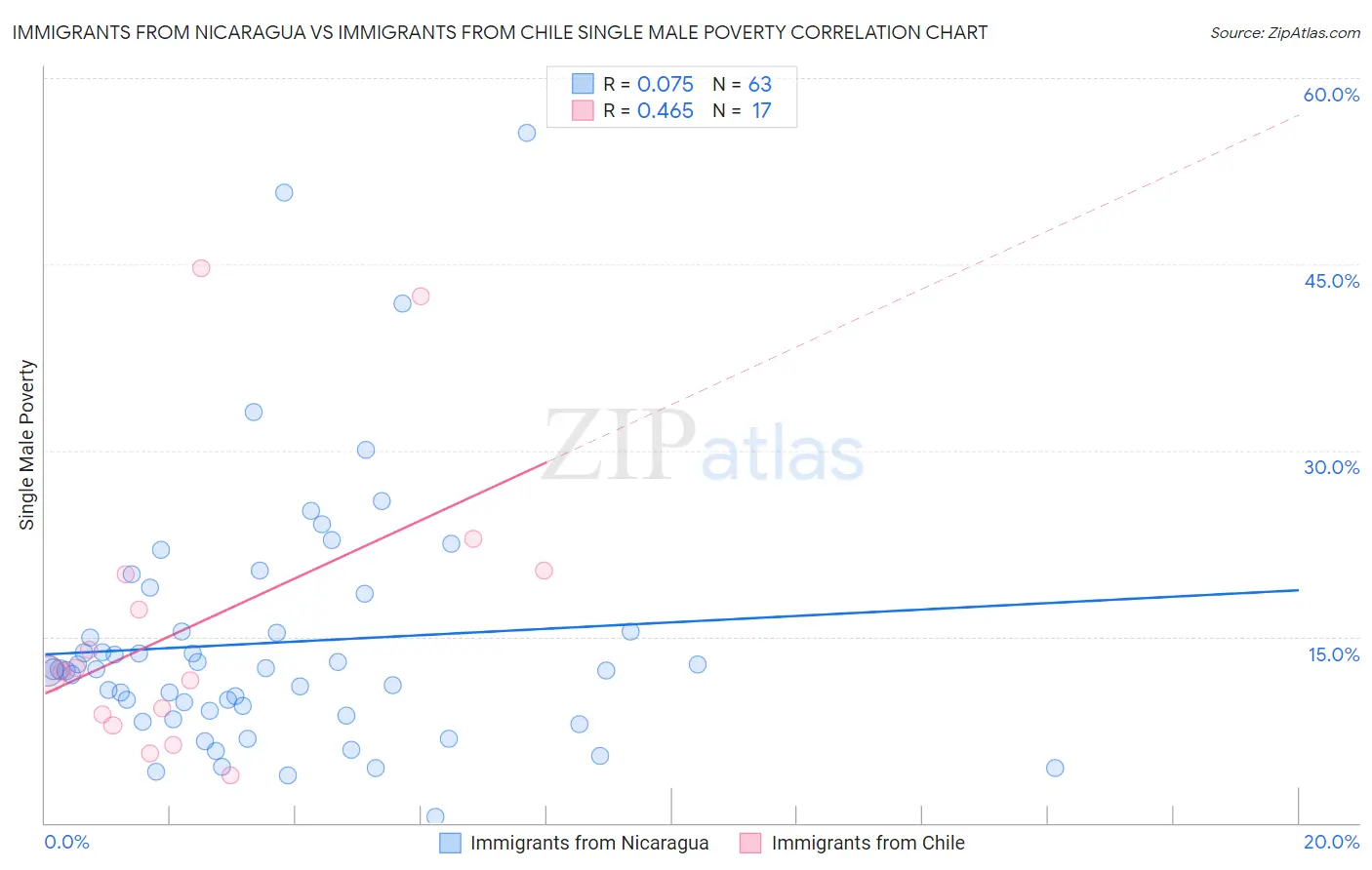 Immigrants from Nicaragua vs Immigrants from Chile Single Male Poverty