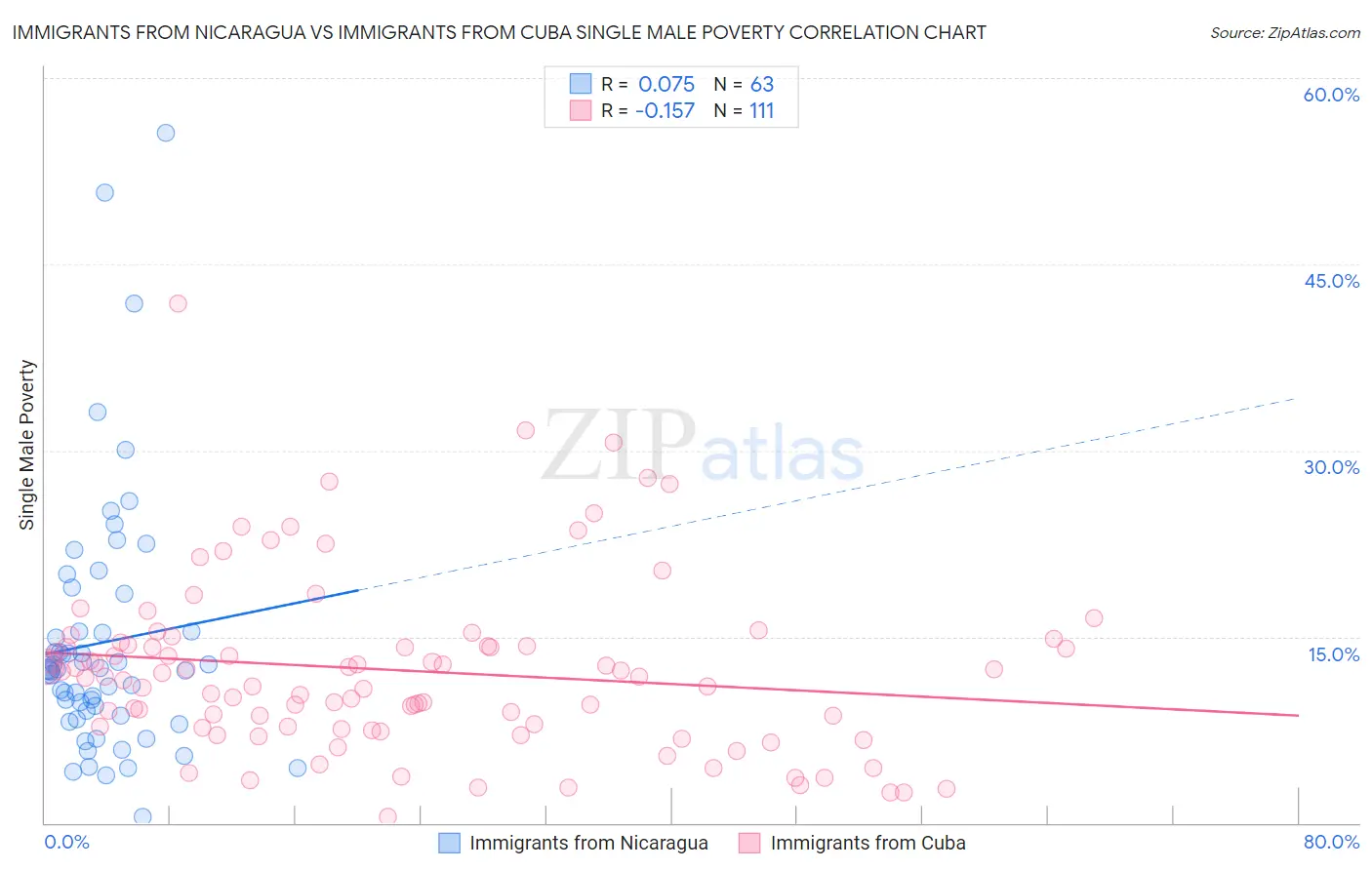 Immigrants from Nicaragua vs Immigrants from Cuba Single Male Poverty