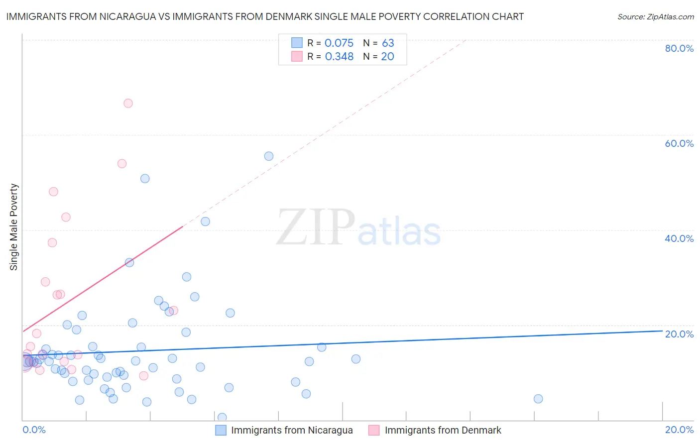 Immigrants from Nicaragua vs Immigrants from Denmark Single Male Poverty
