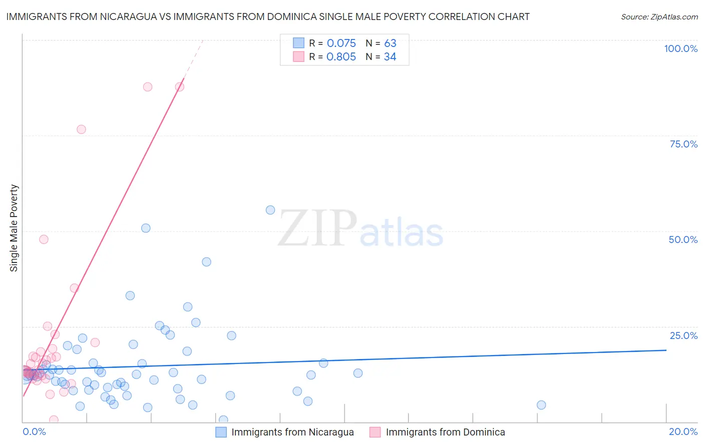Immigrants from Nicaragua vs Immigrants from Dominica Single Male Poverty