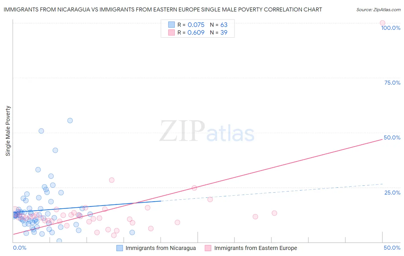 Immigrants from Nicaragua vs Immigrants from Eastern Europe Single Male Poverty