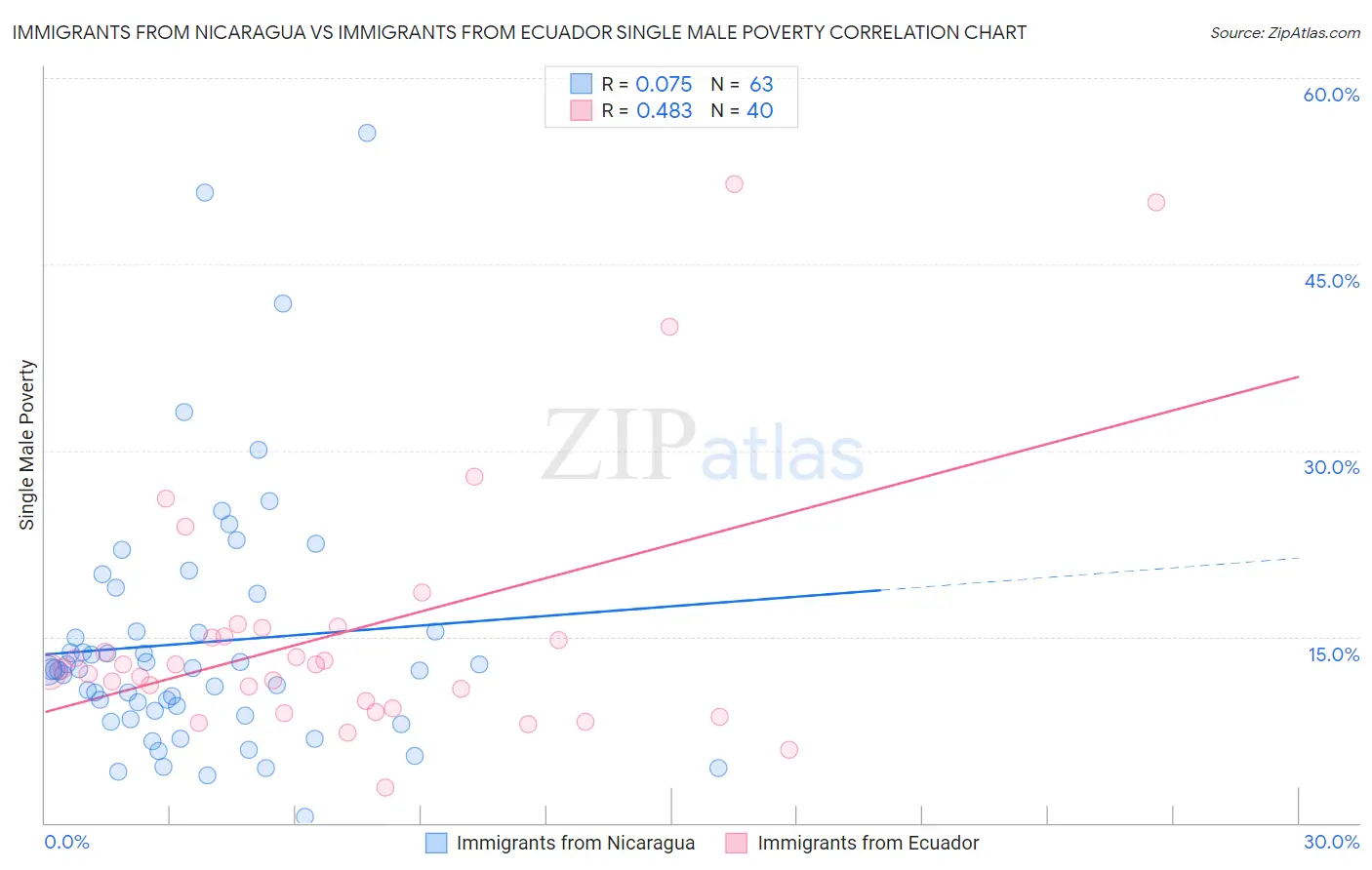 Immigrants from Nicaragua vs Immigrants from Ecuador Single Male Poverty