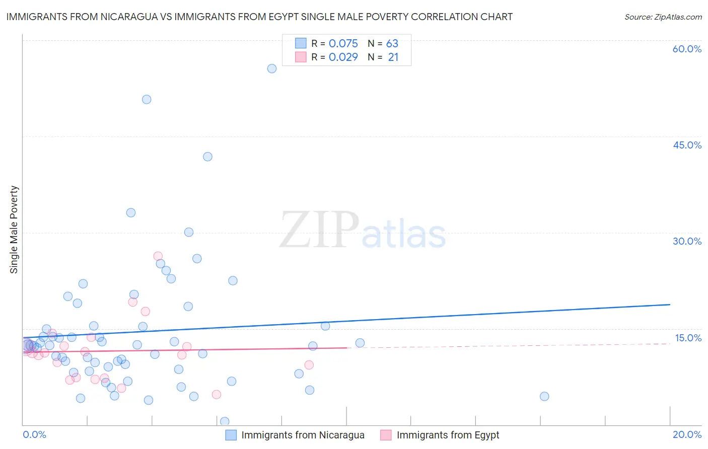 Immigrants from Nicaragua vs Immigrants from Egypt Single Male Poverty