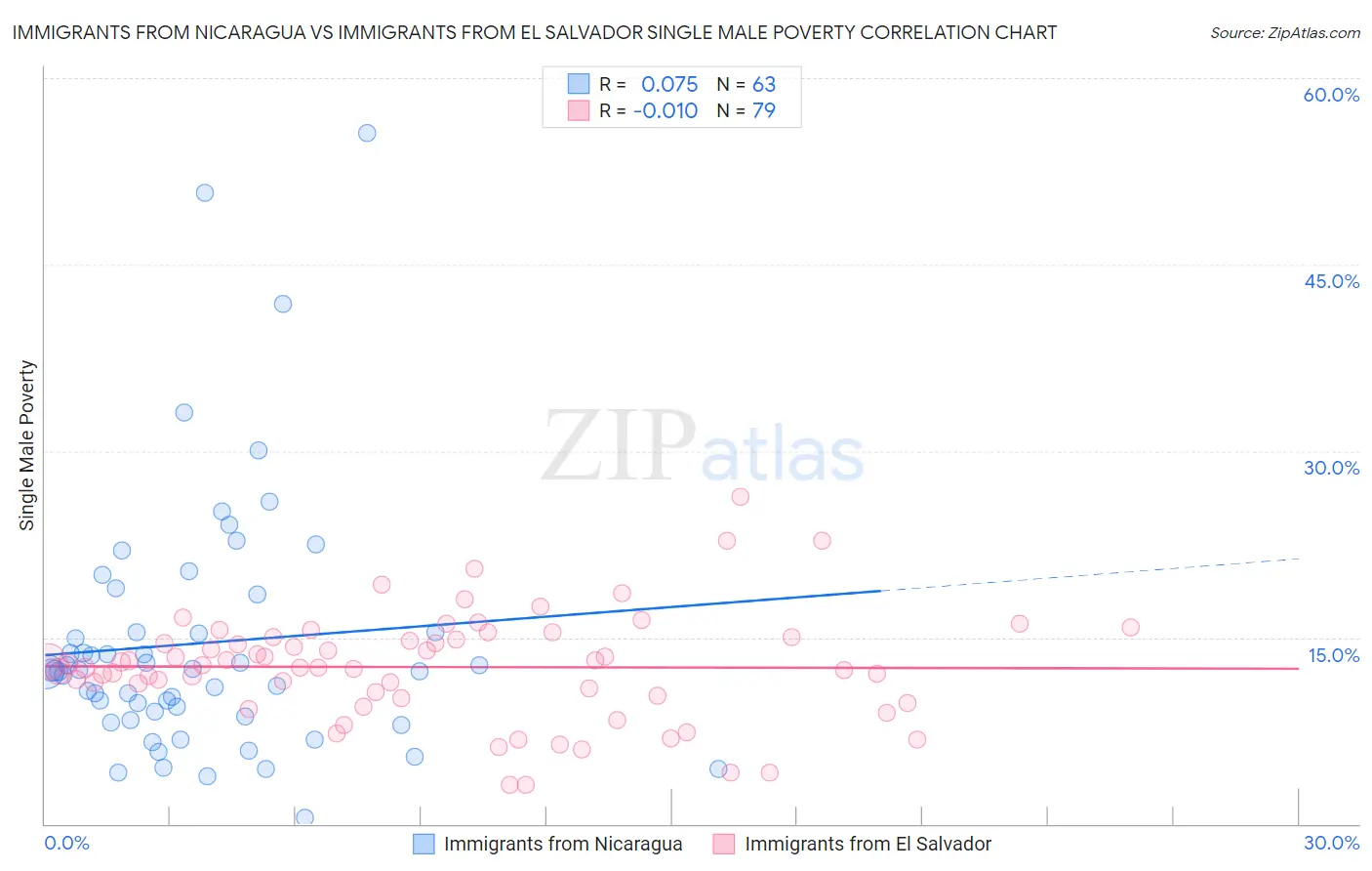 Immigrants from Nicaragua vs Immigrants from El Salvador Single Male Poverty