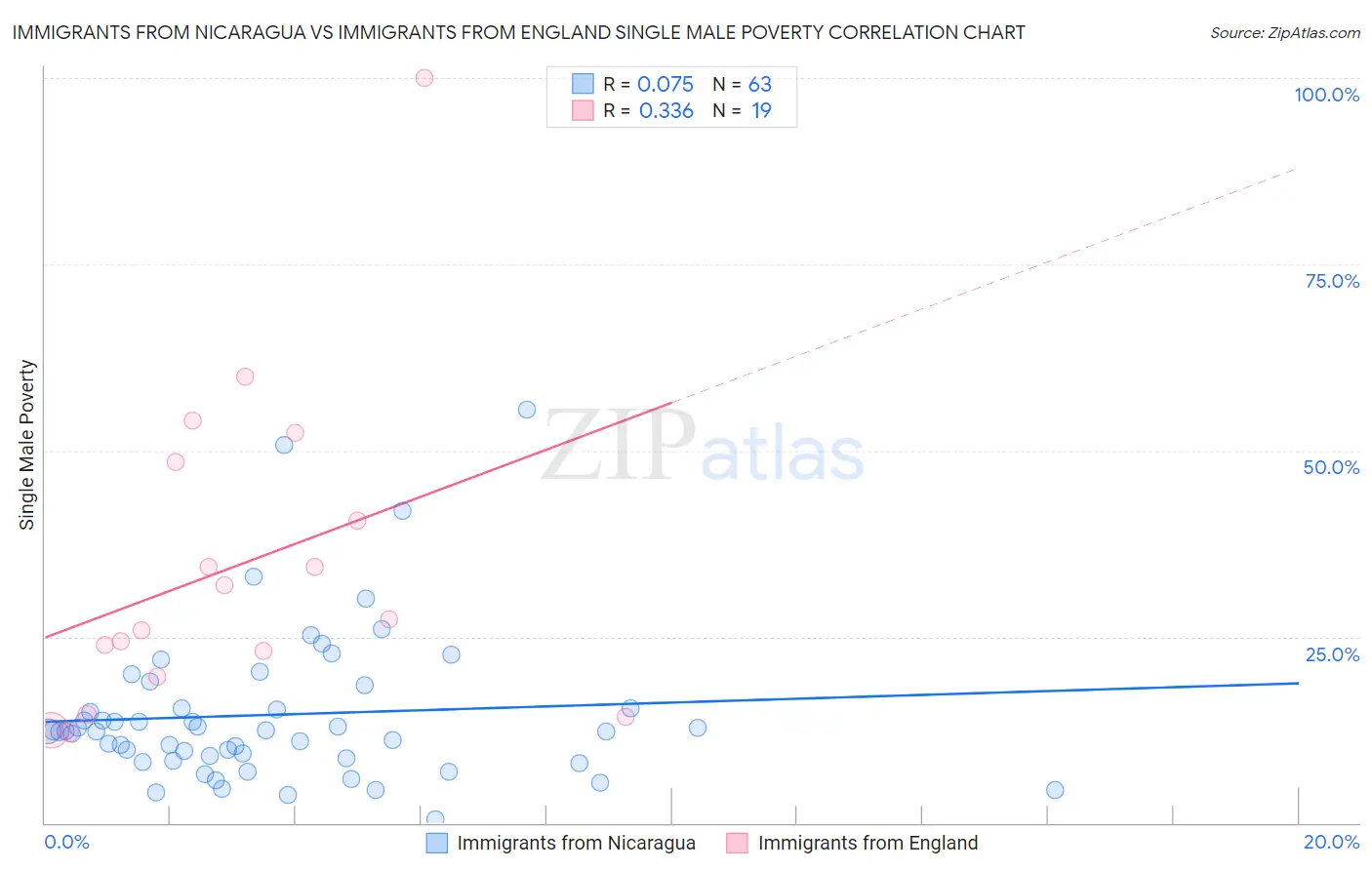 Immigrants from Nicaragua vs Immigrants from England Single Male Poverty