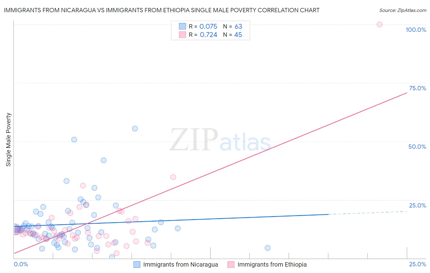 Immigrants from Nicaragua vs Immigrants from Ethiopia Single Male Poverty