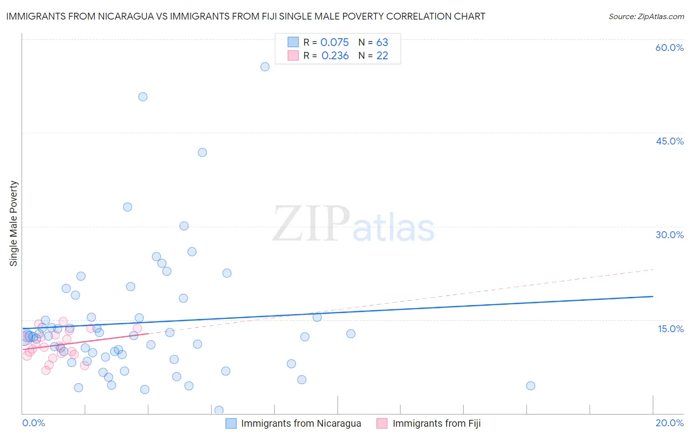 Immigrants from Nicaragua vs Immigrants from Fiji Single Male Poverty