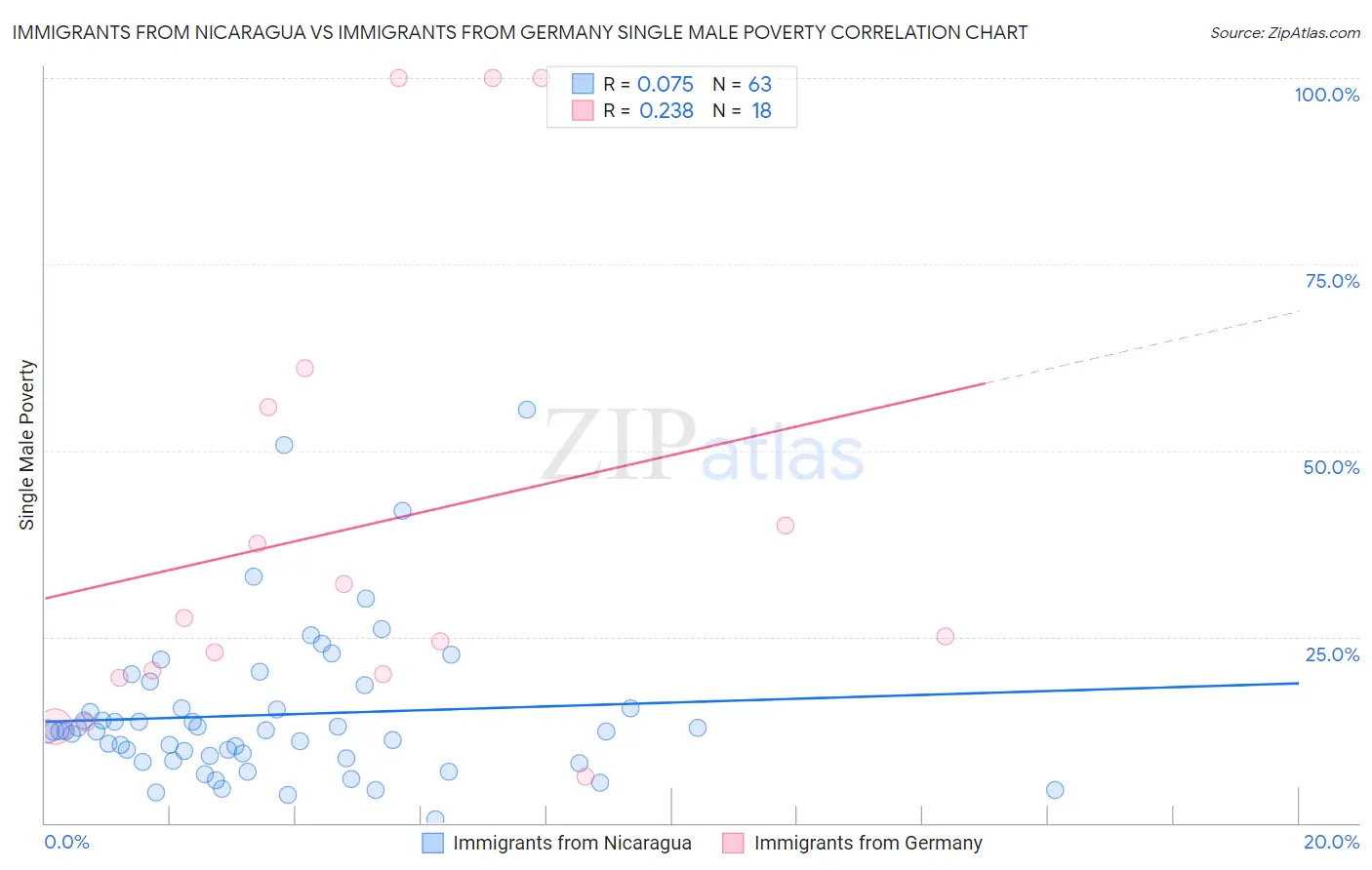 Immigrants from Nicaragua vs Immigrants from Germany Single Male Poverty