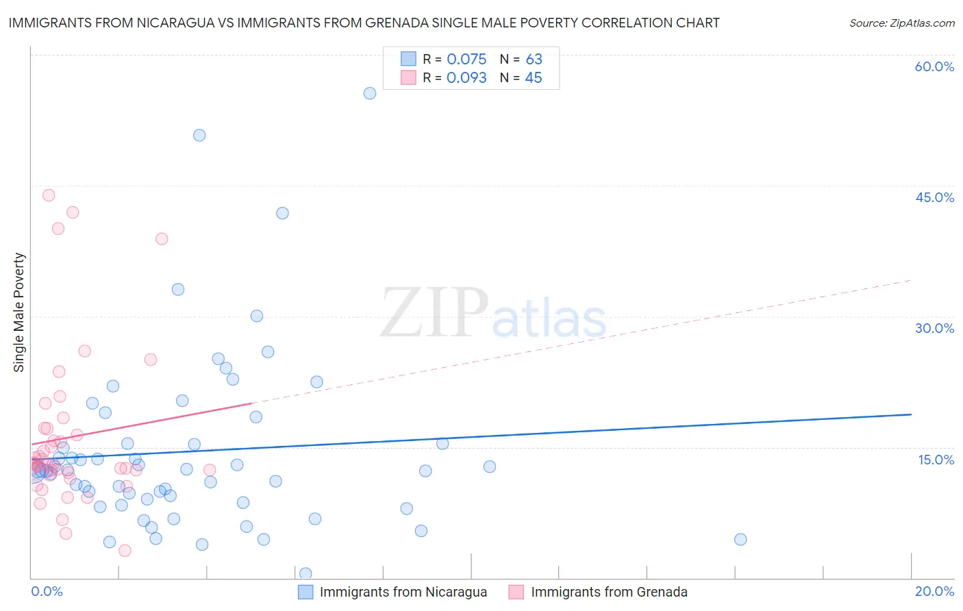 Immigrants from Nicaragua vs Immigrants from Grenada Single Male Poverty