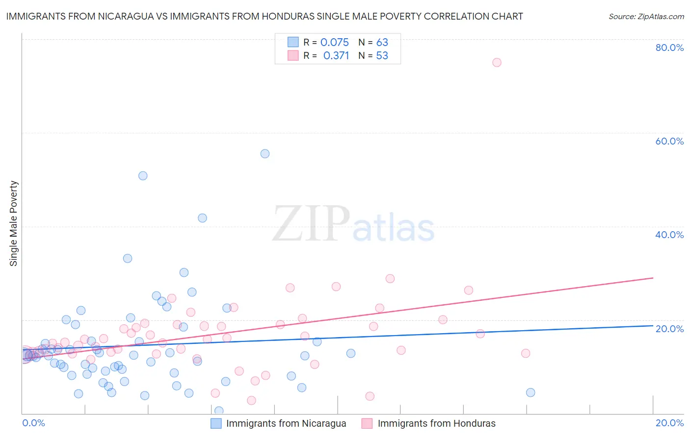 Immigrants from Nicaragua vs Immigrants from Honduras Single Male Poverty