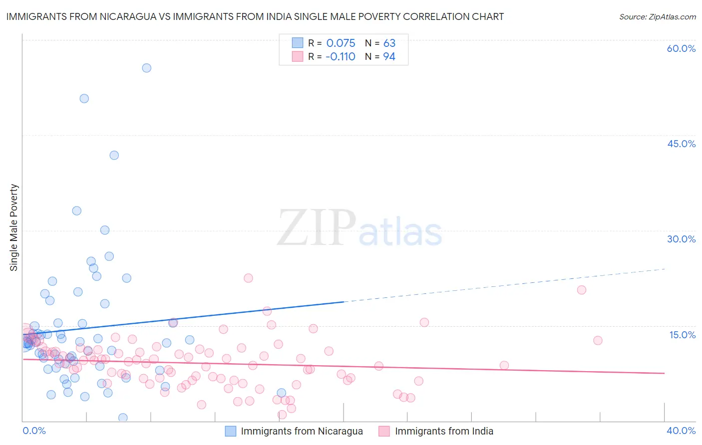 Immigrants from Nicaragua vs Immigrants from India Single Male Poverty