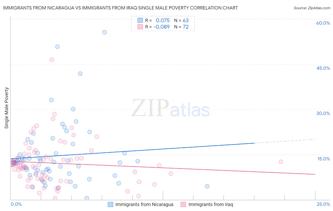 Immigrants from Nicaragua vs Immigrants from Iraq Single Male Poverty