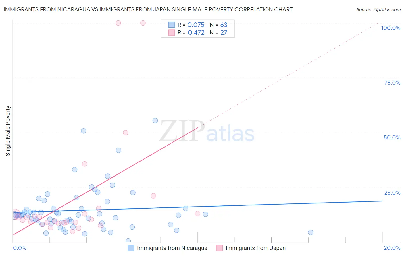 Immigrants from Nicaragua vs Immigrants from Japan Single Male Poverty