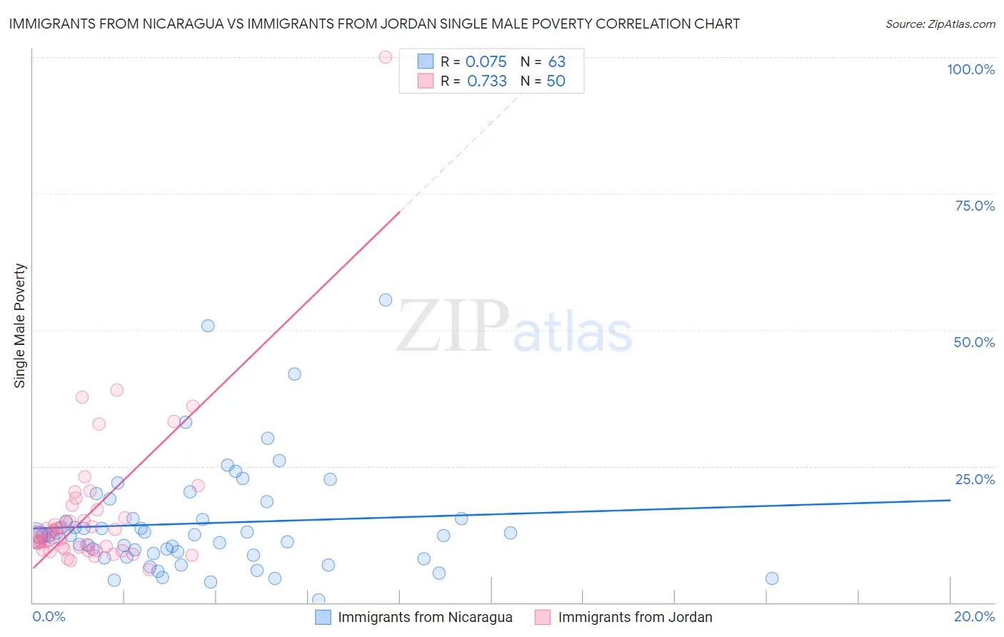 Immigrants from Nicaragua vs Immigrants from Jordan Single Male Poverty