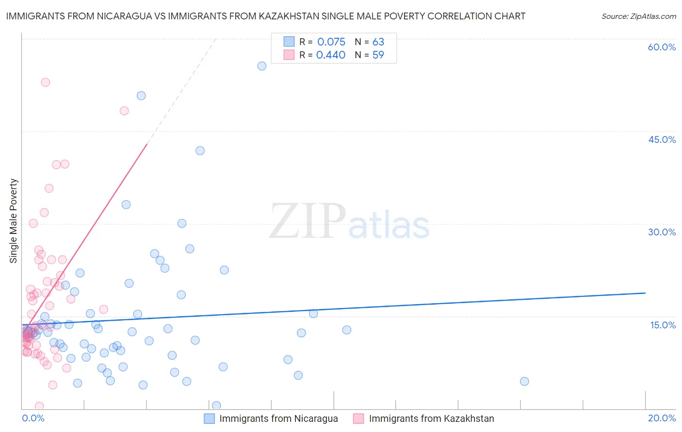 Immigrants from Nicaragua vs Immigrants from Kazakhstan Single Male Poverty