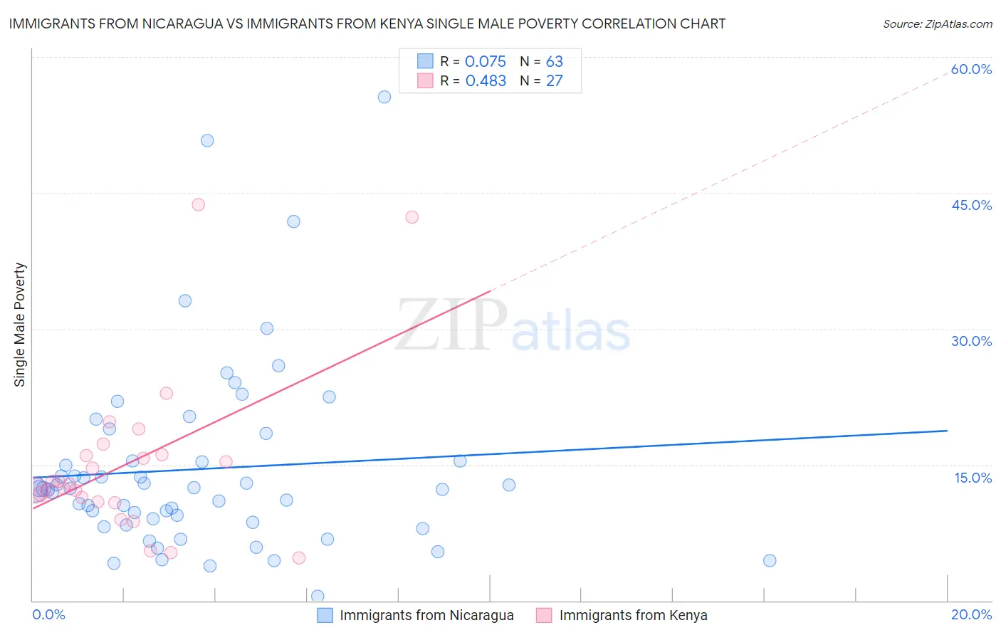 Immigrants from Nicaragua vs Immigrants from Kenya Single Male Poverty