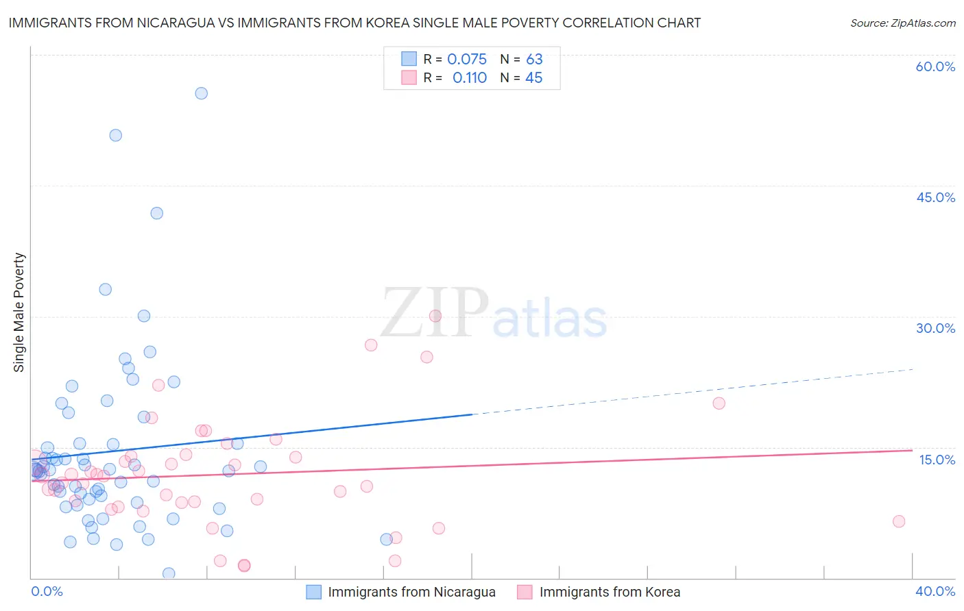 Immigrants from Nicaragua vs Immigrants from Korea Single Male Poverty