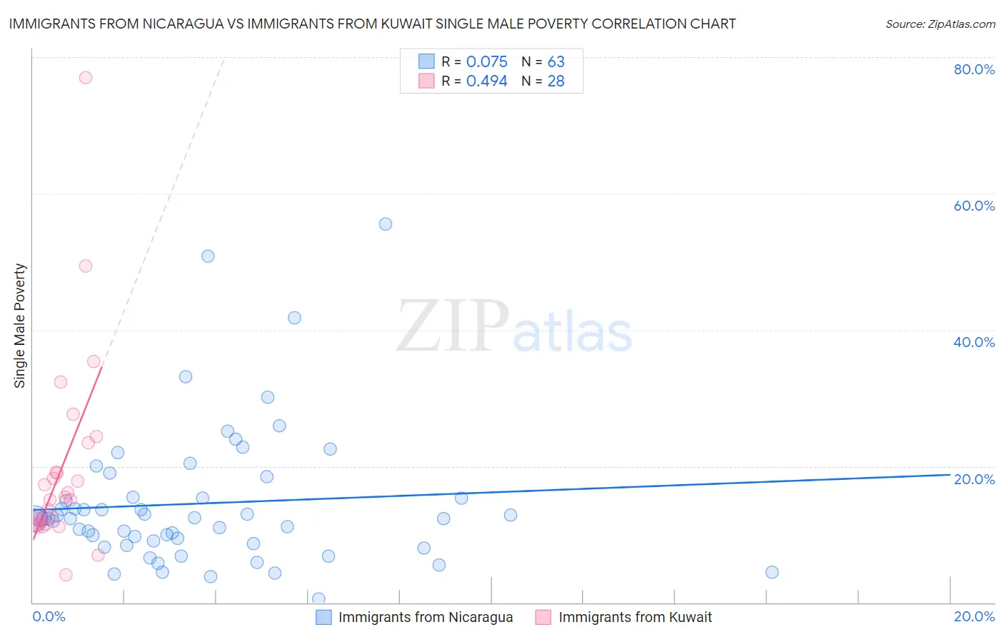 Immigrants from Nicaragua vs Immigrants from Kuwait Single Male Poverty